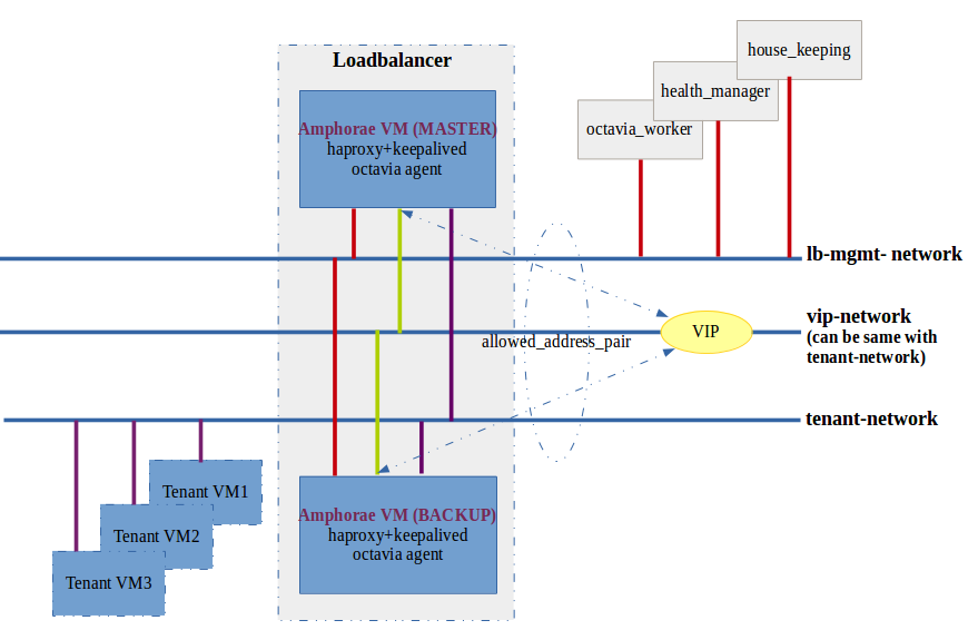 logical architecture of octavia loadbalancer
